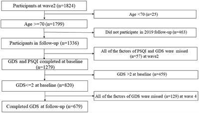 Sleep Disturbances Are Associated With Depressive Symptoms in a Chinese Population: The Rugao Longevity and Aging Cohort